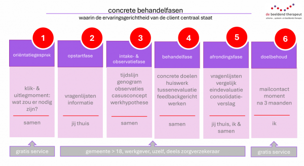 Behandelfase schematherapie